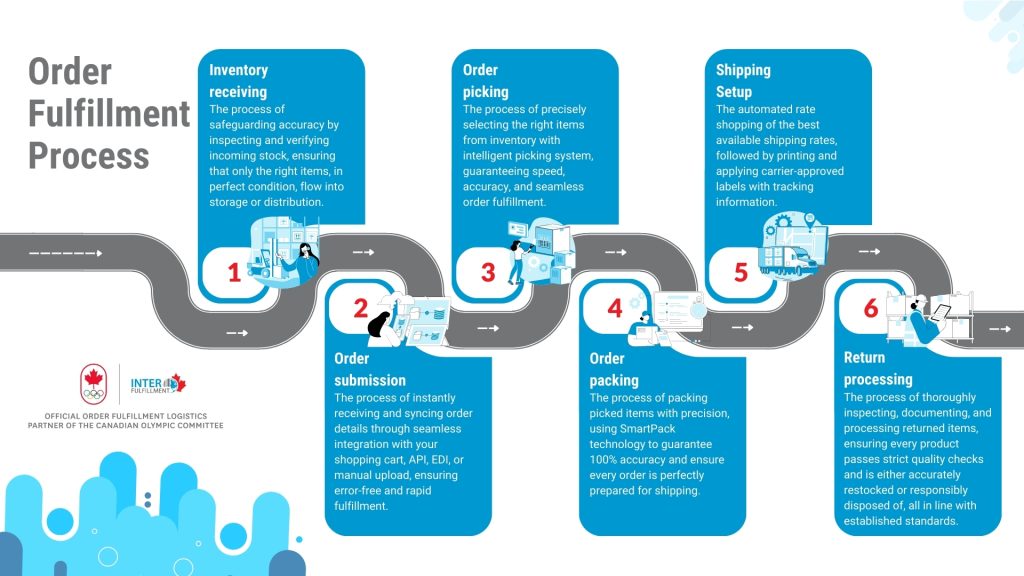 InterFulfillment 3PL Provider Order Fulfillment Flow in Canada