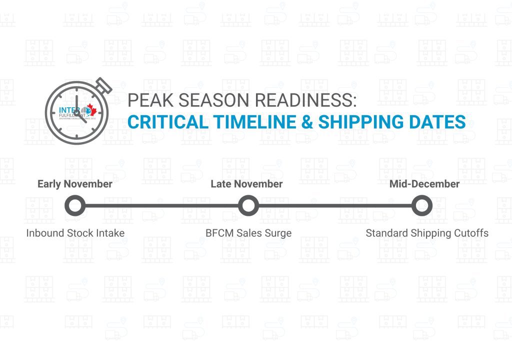 Visual guide on how to prepare 3PL for holiday shipping and outsource fulfillment in Canada, highlighting peak season fulfillment preparation and an e-commerce peak season strategy with InterFulfillment is the best 3PL in Canada.